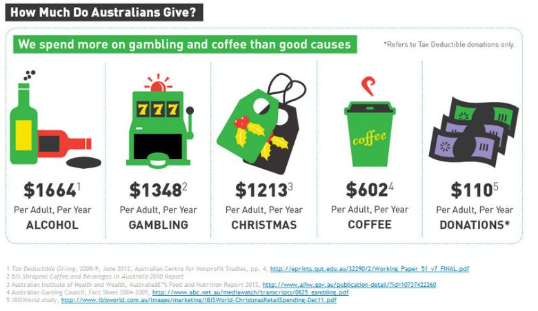 How much do Australians give